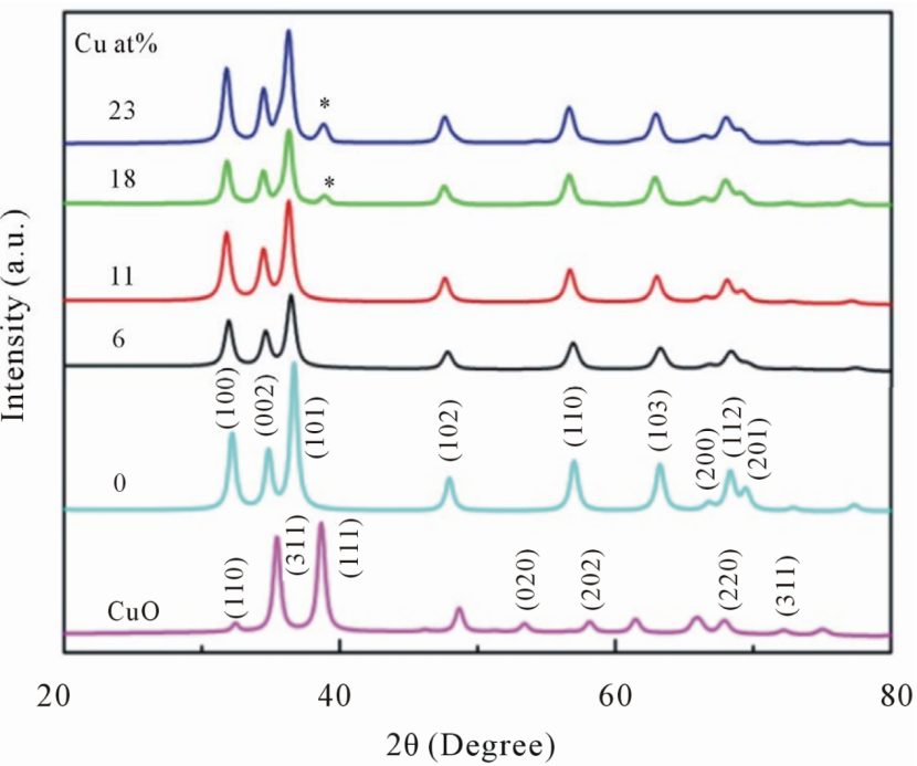 XRD如何分析掺杂？