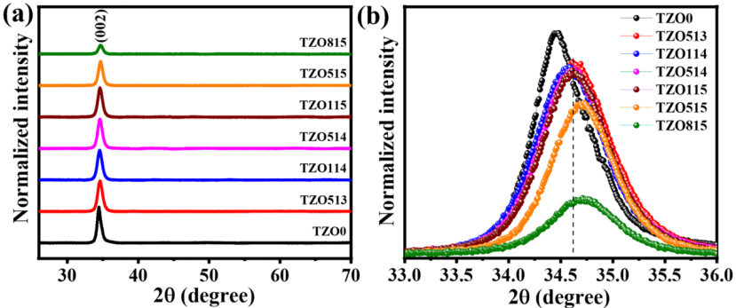 XRD如何分析掺杂？
