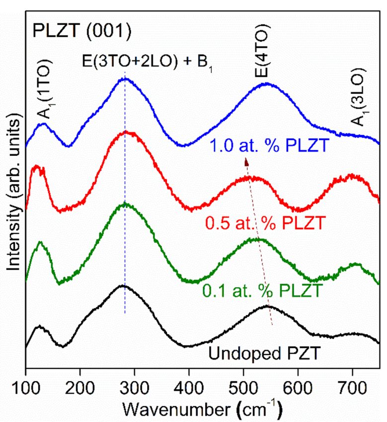 XRD如何分析掺杂？