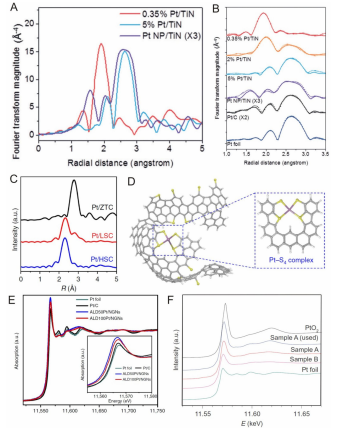 单原子催化剂（SACs）的核心表征技术与结构解析