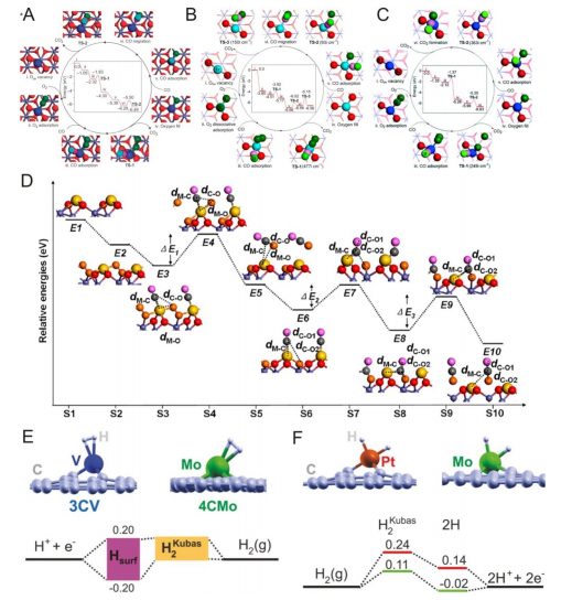 单原子催化剂（SACs）的核心表征技术与结构解析