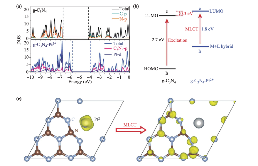 石墨相氮化碳（g-C₃N₄）基单原子光催化剂的精准表征技术与结构解析