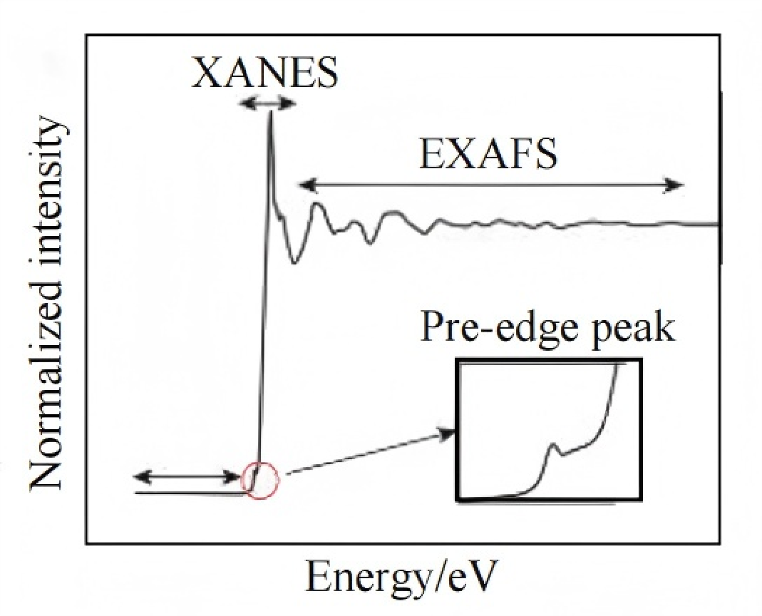 什么情况需要使用同步辐射吸收谱-XAS/XAFS？