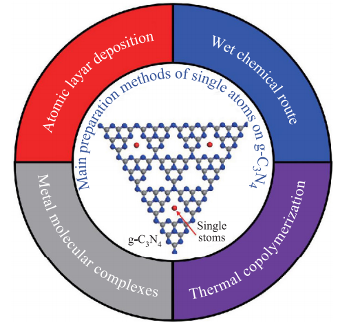 石墨相氮化碳（g-C₃N₄）基单原子光催化剂的核心作用与催化机制