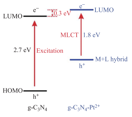 石墨相氮化碳（g-C₃N₄）基单原子光催化剂的核心作用与催化机制