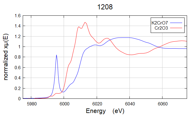 XAS数据处理Cr2O3&K2Cr2O7流程示例-Athena（同步辐射XAS数据处理入门指南）