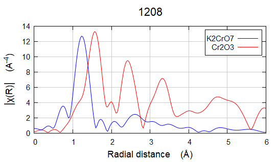 XAS数据处理Cr2O3&K2Cr2O7流程示例-Athena（同步辐射XAS数据处理入门指南）
