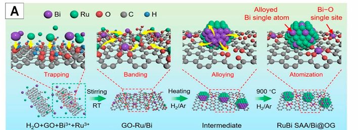 双金属单原子催化剂的基础特性、制备策略与电催化析氢应用