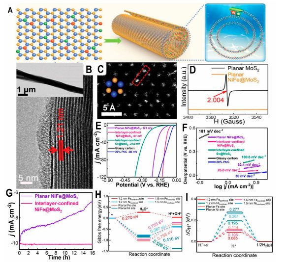 双金属单原子催化剂的基础特性、制备策略与电催化析氢应用