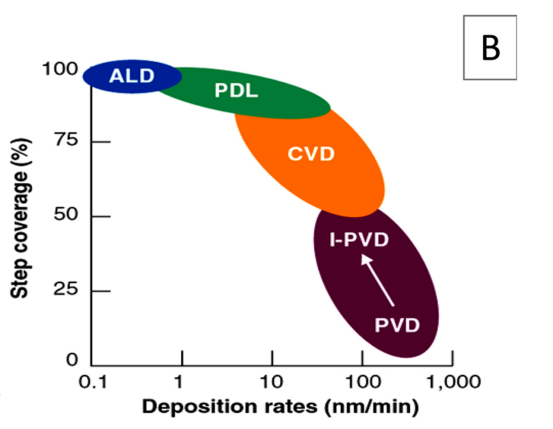 薄膜制备核心技术：PVD、CVD与ALD的流程差异及性能对比