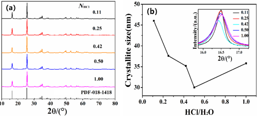 XRD如何分析掺杂？