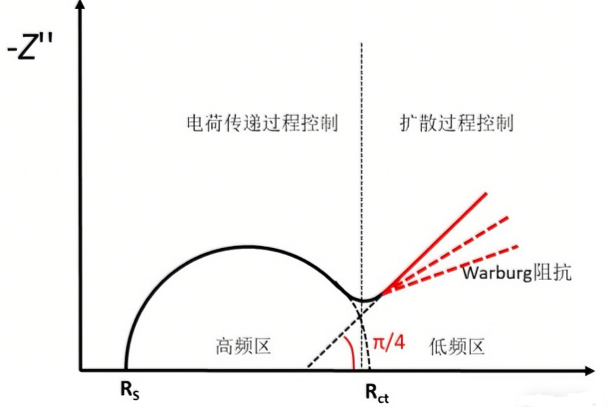 如何分析EIS曲线高频、中频、低频区？
