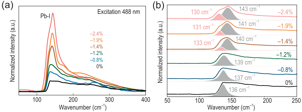 晶格畸变表征系列（Raman 篇）：原理、定性指标与定量计算全解析
