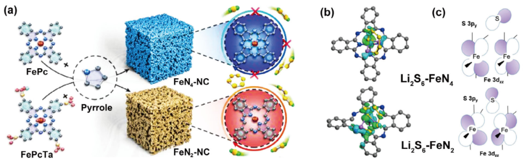 电催化中轨道杂化的精准调控：从电子结构到配位环境的多维度策略