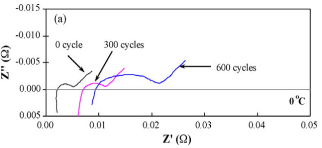EIS中“斜线”变陡、变缓的原因？