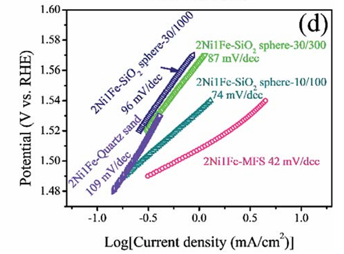 Tafel斜率变大、变小说明了什么？