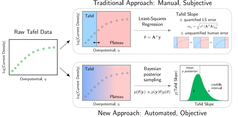 Tafel斜率变大、变小说明了什么？
