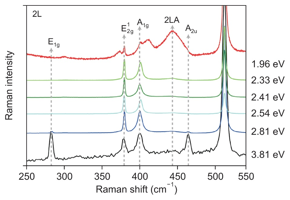 晶格畸变表征系列（Raman 篇）：原理、定性指标与定量计算全解析