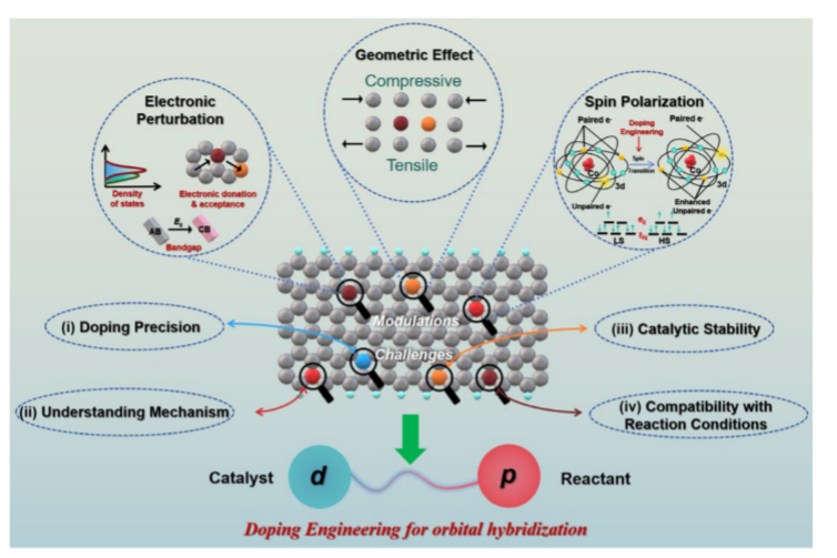 电催化中轨道杂化的精准调控：从电子结构到配位环境的多维度策略