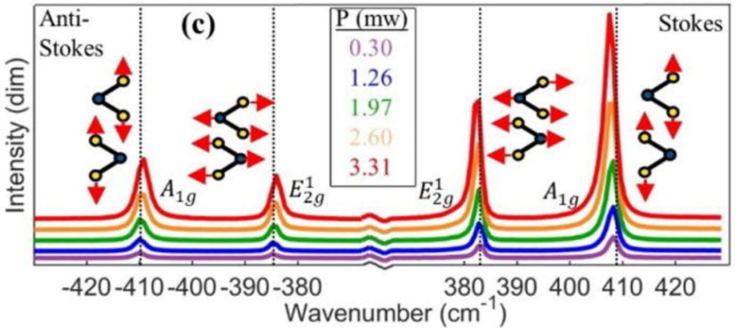 晶格畸变表征系列（Raman 篇）：原理、定性指标与定量计算全解析