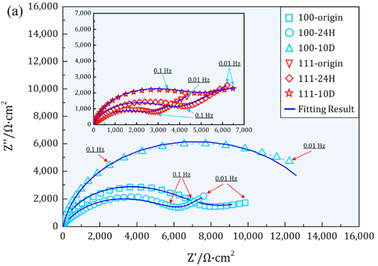 EIS中“斜线”变陡、变缓的原因？