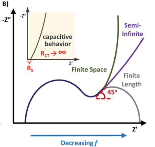 EIS中“斜线”变陡、变缓的原因？