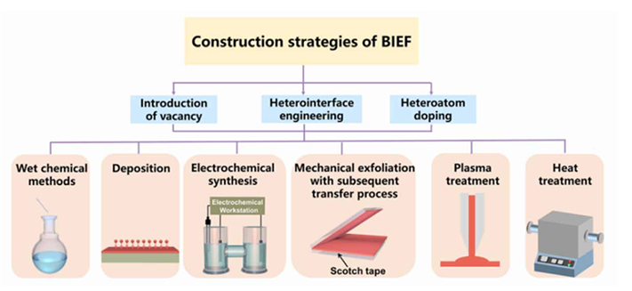 内建电场构建策略：异质结、空位、掺杂与非晶化