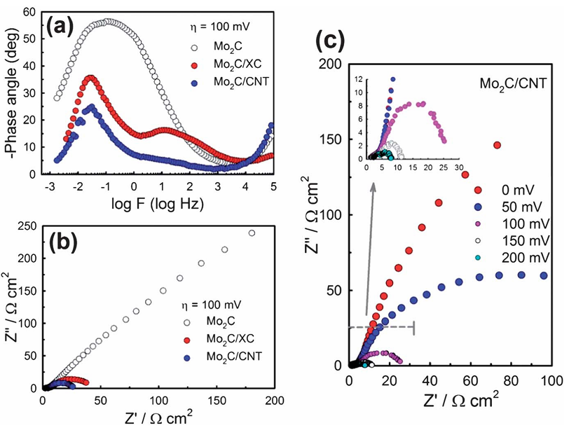 电化学阻抗谱（EIS）解析电荷转移动力学与离子扩散：从Rct到Warburg阻抗的图谱分析