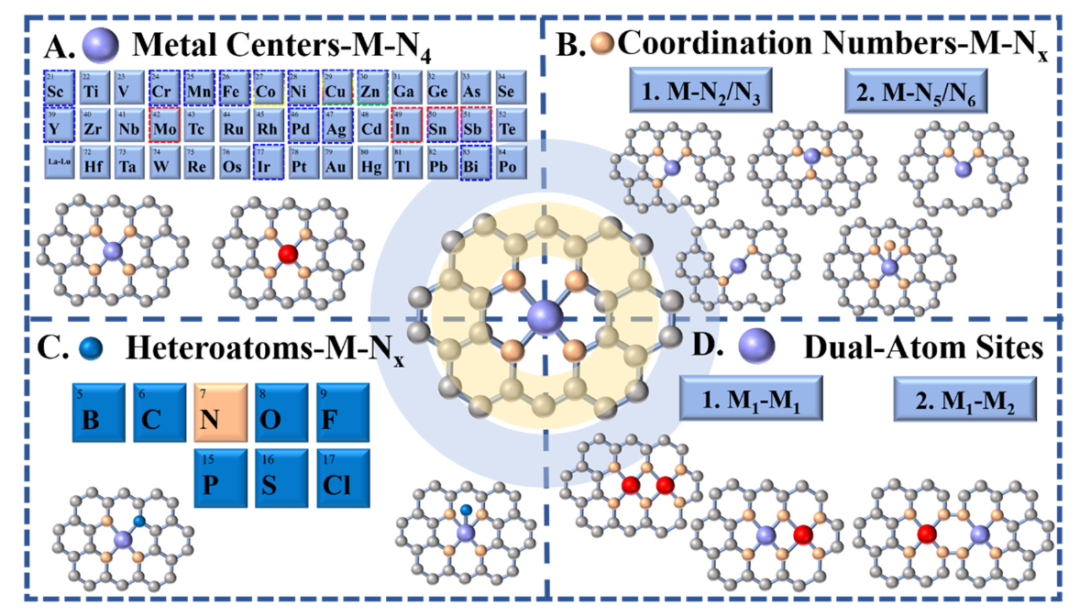 电催化中轨道杂化的精准调控：从电子结构到配位环境的多维度策略