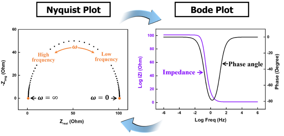EIS如何分析活性位点？