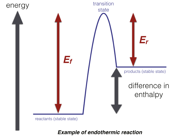 什么是活化能、能垒？概念、计算方法及宏观—微观差异全解析