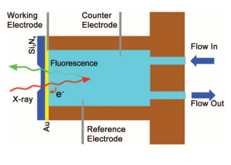 电极界面的结构、过程与表征：从亥姆霍兹层到原位XPS/STM解析