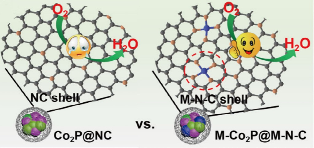 电催化中轨道杂化的精准调控：从电子结构到配位环境的多维度策略