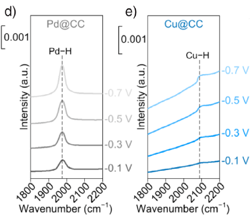 氢溢流：界面耦合、载体效应与动态过程的表征与调控