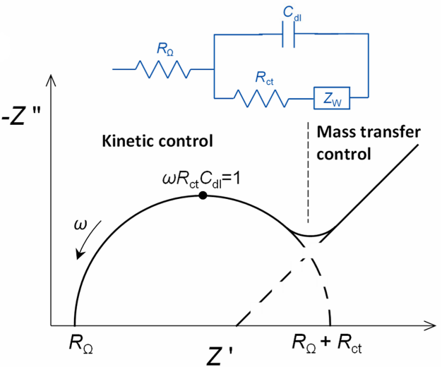 如何分析EIS曲线高频、中频、低频区？