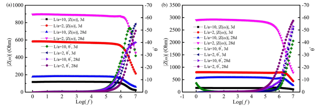 EIS如何分析活性位点？