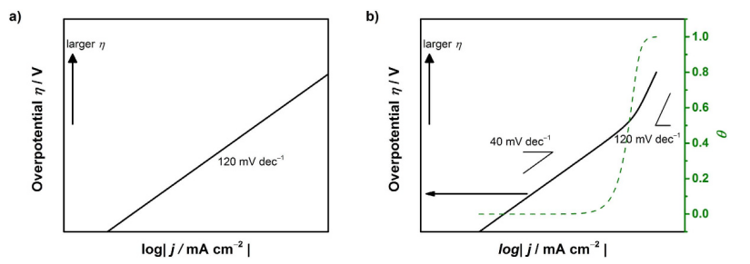 Tafel斜率变大、变小说明了什么？