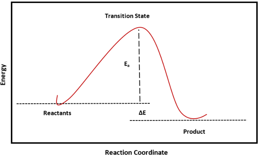 什么是活化能、能垒？概念、计算方法及宏观—微观差异全解析