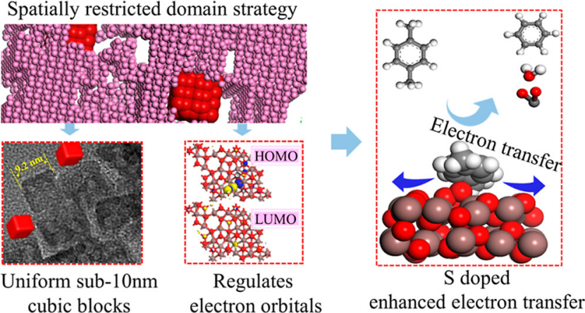 从限域效应到限域催化：催化化学与材料科学交叉领域的核心机制与技术突破