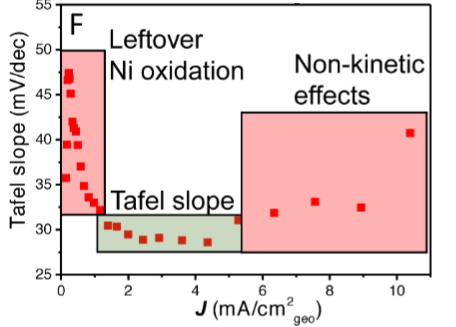Tafel斜率变大、变小说明了什么？