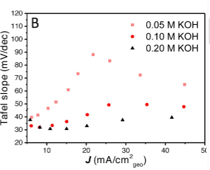Tafel斜率变大、变小说明了什么？