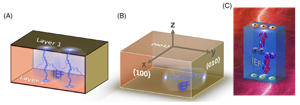 内建电场构建策略：异质结、空位、掺杂与非晶化