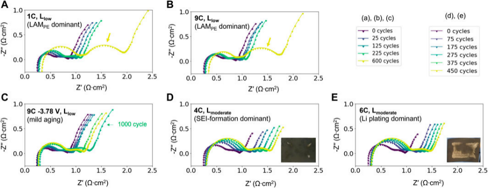 如何分析EIS曲线高频、中频、低频区？
