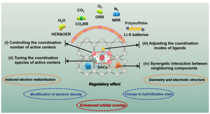电催化中轨道杂化的精准调控：从电子结构到配位环境的多维度策略