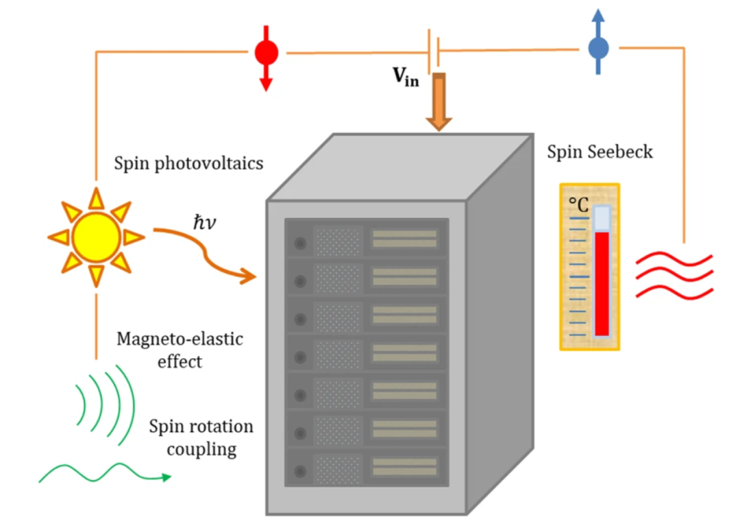 如何调控自旋态？ 原理、方法与应用全解析​