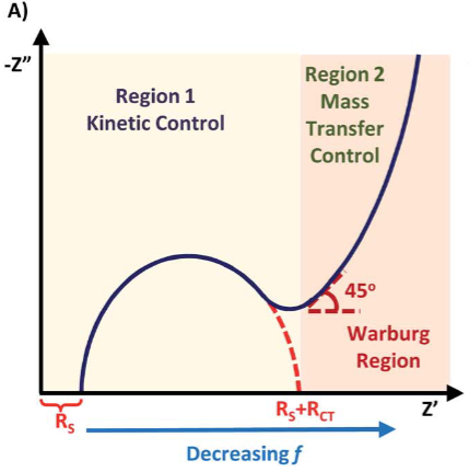 EIS中“斜线”变陡、变缓的原因？