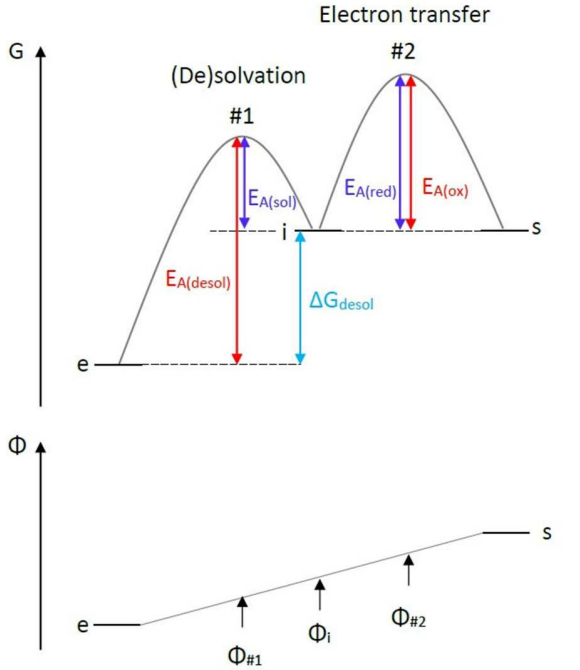 电荷转移电阻变大、变小的原因？