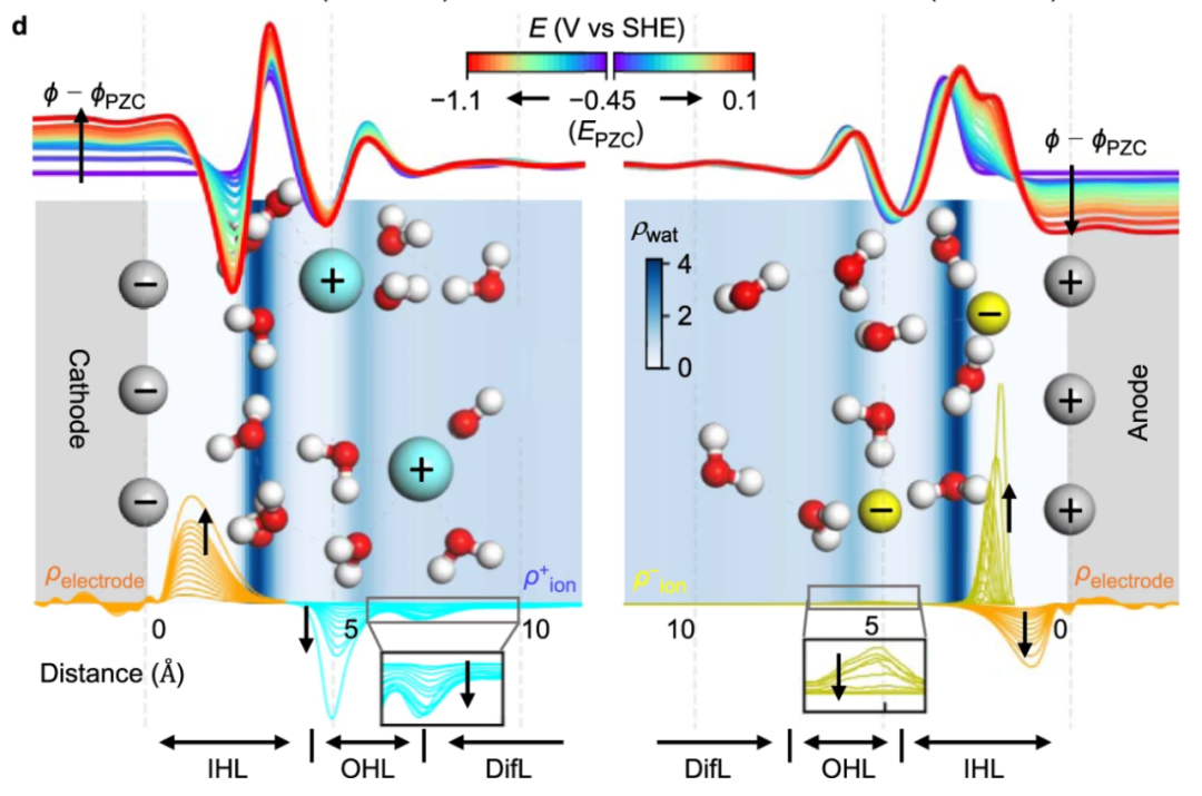 电极界面的结构、过程与表征：从亥姆霍兹层到原位XPS/STM解析