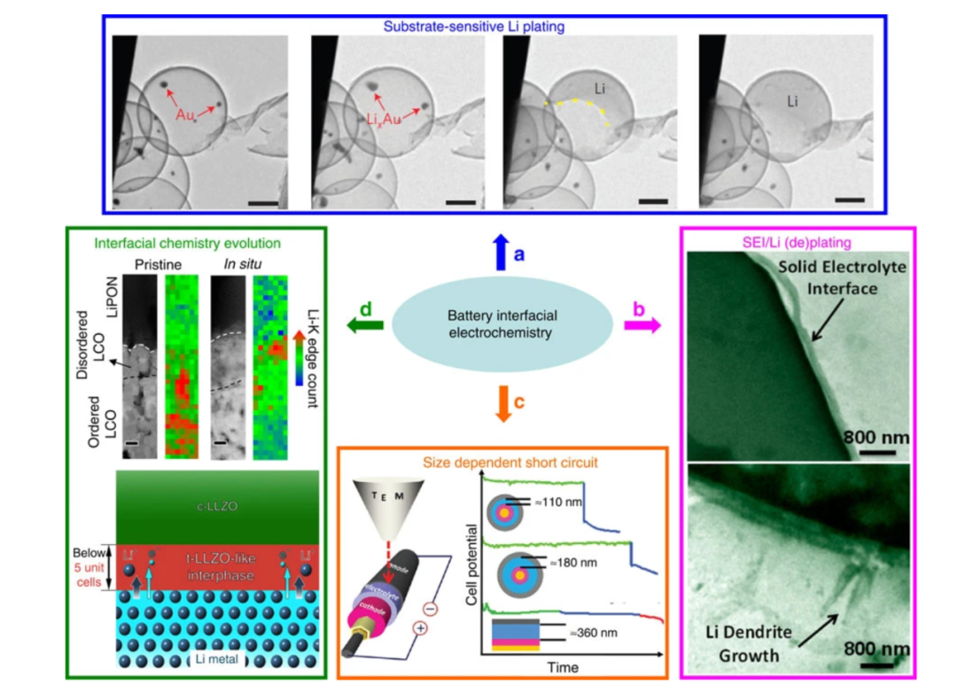 电极界面的结构、过程与表征：从亥姆霍兹层到原位XPS/STM解析
