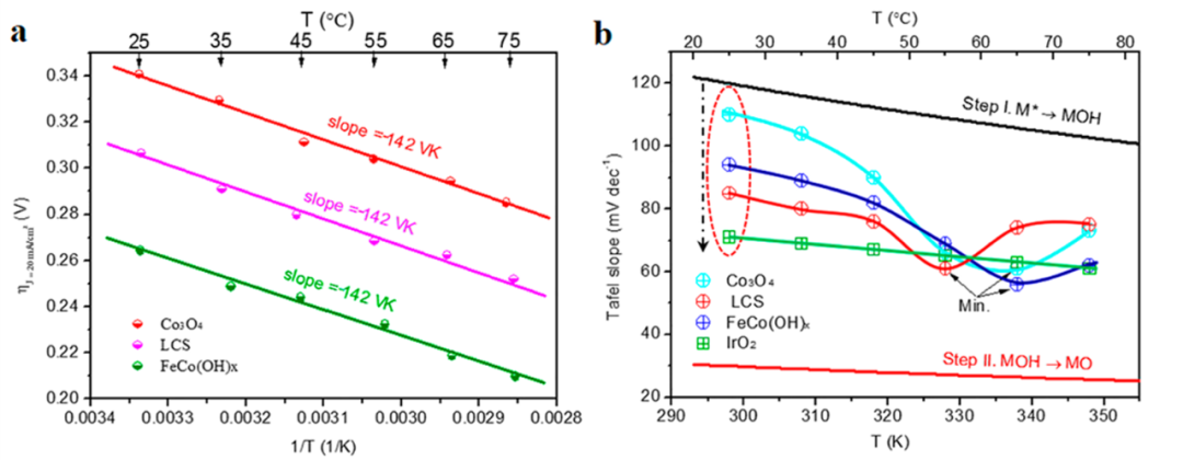 Tafel斜率变大、变小说明了什么？